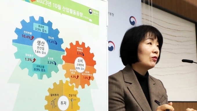 10월 생산·소비·투자 감소…“8·9월 높은 증가에 따른 기저효과”