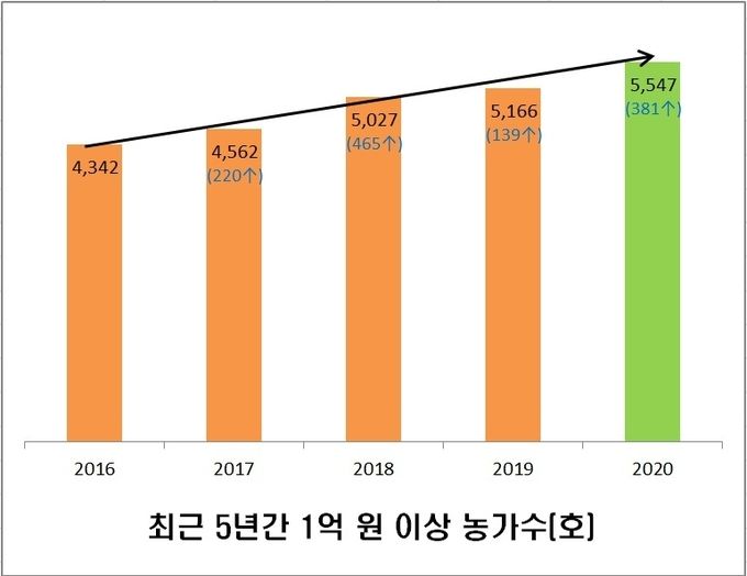 최근 5년간 1억 원 이상 고소득 농가수 그래프