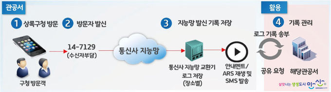 안산시 상록구, 전화기반 출입명부 시행…‘전화 한 통이면 끝’
