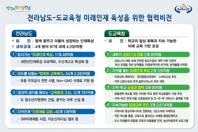 전남도-도교육청 미래인재 육성을 위한 협력비전 보드판