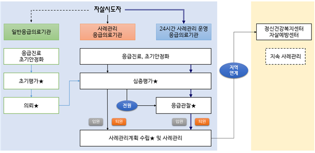 응급실 기반 사후관리 시범사업 연계모형(★수가 발생)