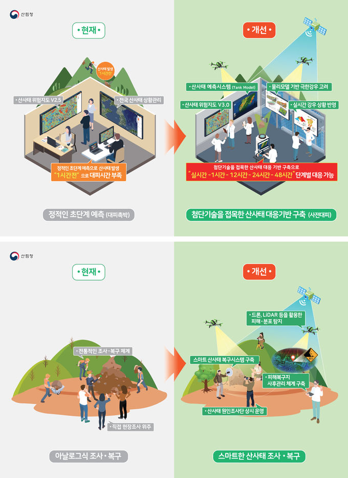 케이 산사태 기대효과