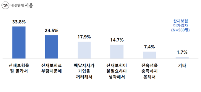 산재보험 미가입 이유