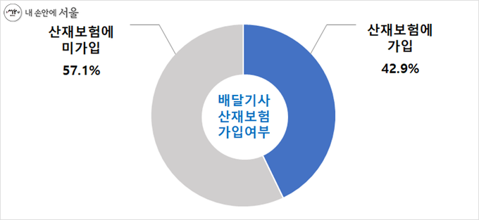 산재보험 가입여부