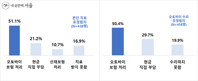 본인 치료방법(좌) / 오토바이 수리방법(우)