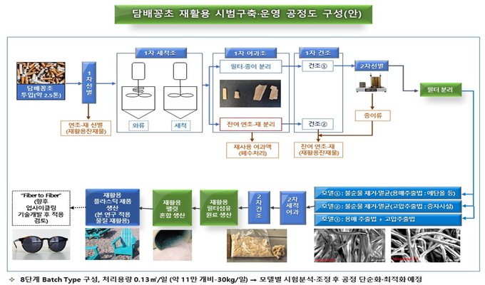 담배꽁초 재활용 공정도(안)