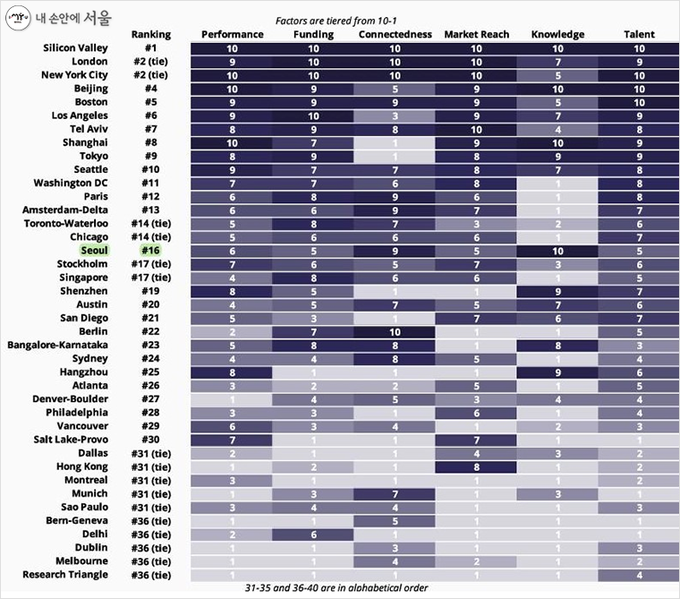 글로벌 Top 30 창업 생태계 순위 (GSER2021 전체 보고서 ☞//startupgenome.com)