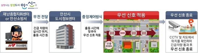 도입 2년 앞둔 안산시 긴급차량 우선신호, ‘안전 일등공신’