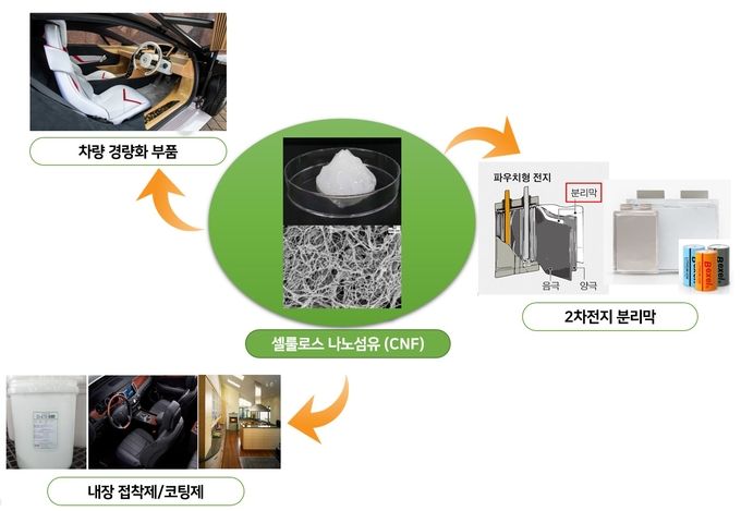 경산시- 자원순환형 셀룰로스 나노섬유소재 산업화센터 구축사업(셀룰로오스나노섬유 제품화)