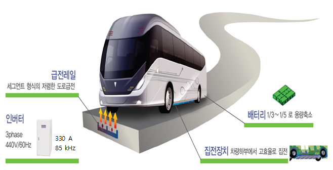 무선충전시스템 구성(도)