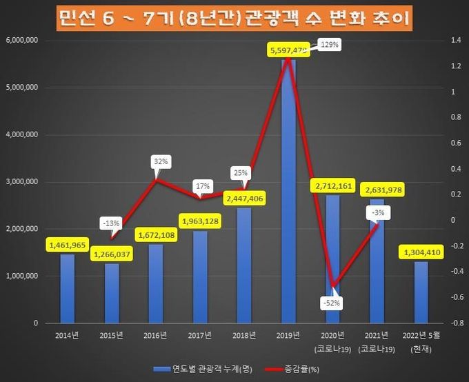 민선6∼7기 관광객 추이