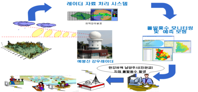 홍수예보 활용 체계