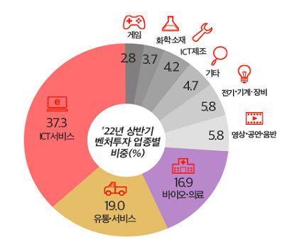 상반기업종별 벤처투자 비중.