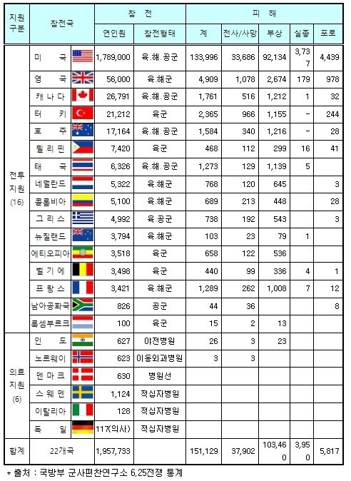6․25전쟁 참전국 참전현황