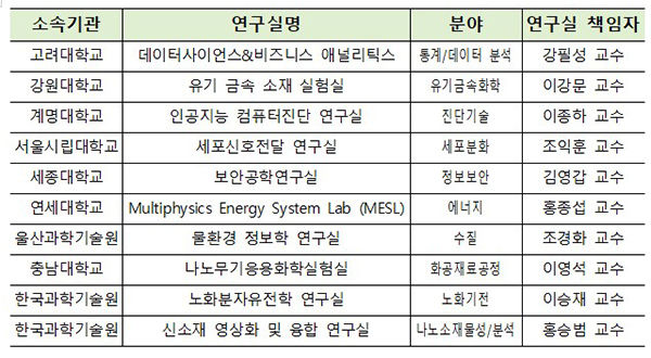 최종 선정된 10개 건강한 연구실(학교 가나다 순, 붙임)