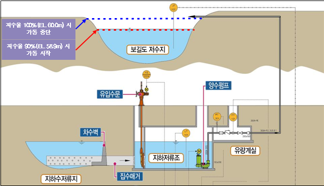 보길도 지하수저류지 계통도