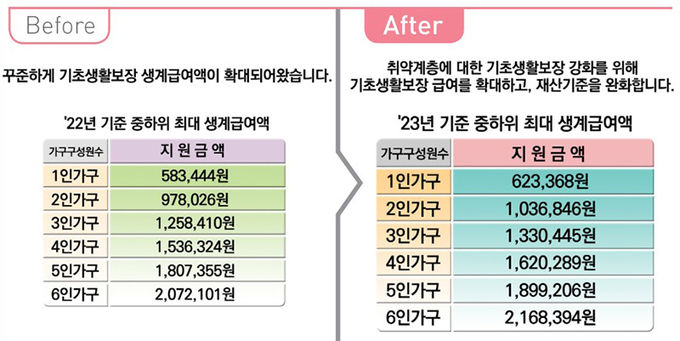 기초생활보장 급여 확대 및 재산기준 완화