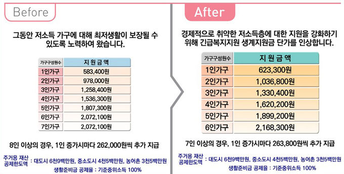 긴급복지지원 생계지원금 단가 인상 지원