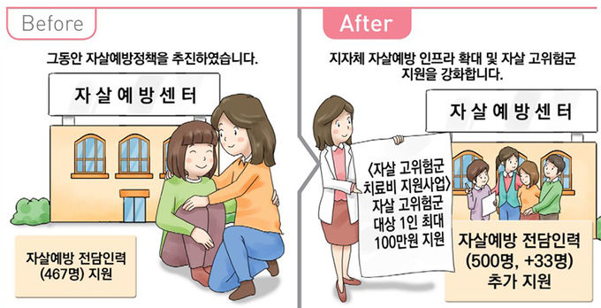자살 고위험군 지원확대 및 인프라 강화