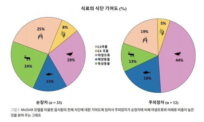 경산시- 고대 경산사람들은 무엇을 먹었을까(주피장자와 순장자 식단 차이)