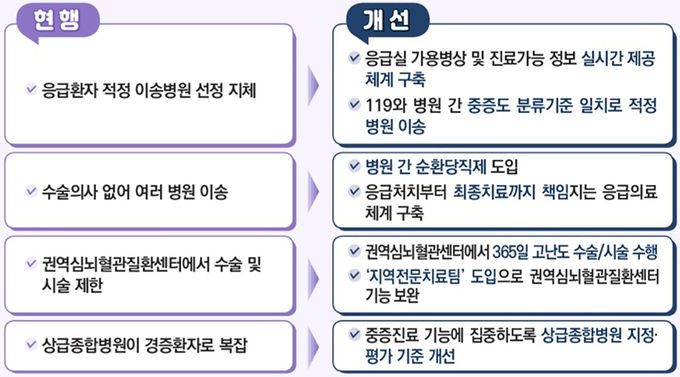 중증 및 응급 상황에서 병원 찾아다니는 일 없도록