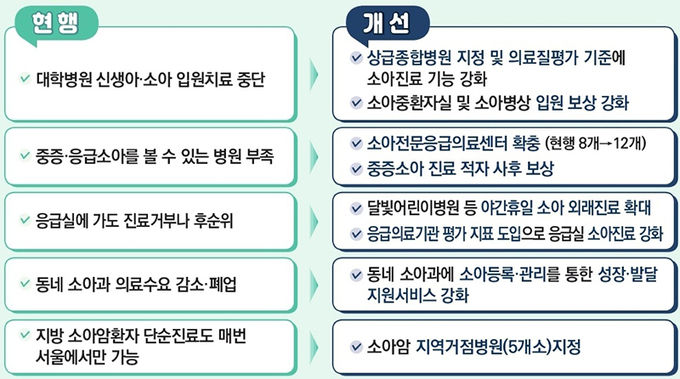 어린이가 제대로 진료받을 수 있도록