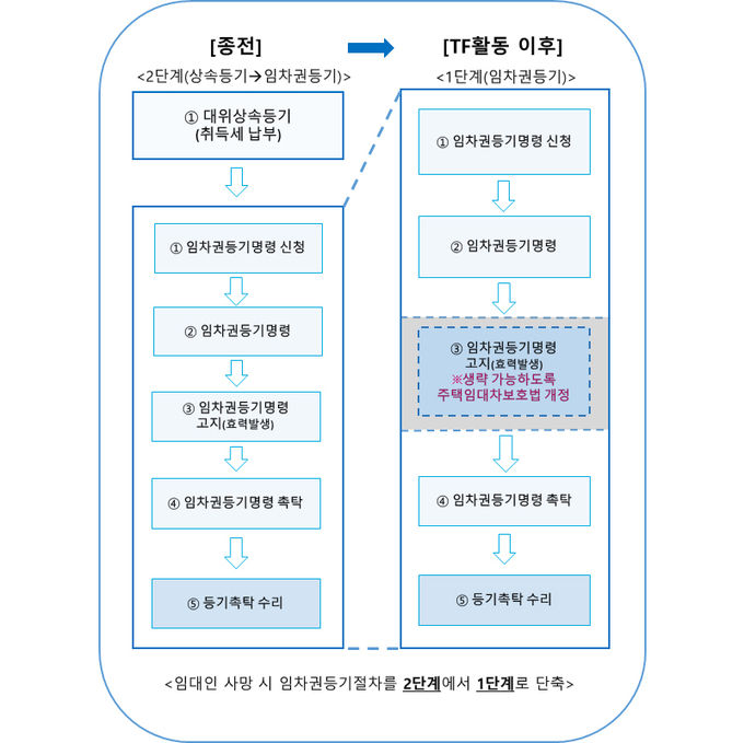 임차권등기 간소화 제도개선 절차도