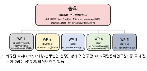 의장단 및 연구반 구성
