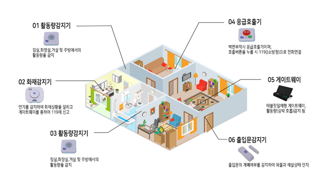 댁내 설치 기기