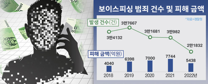 보이스 피싱 범죄 건수 등