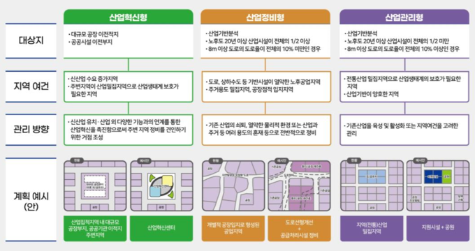 공업지역 유형별 관리방향