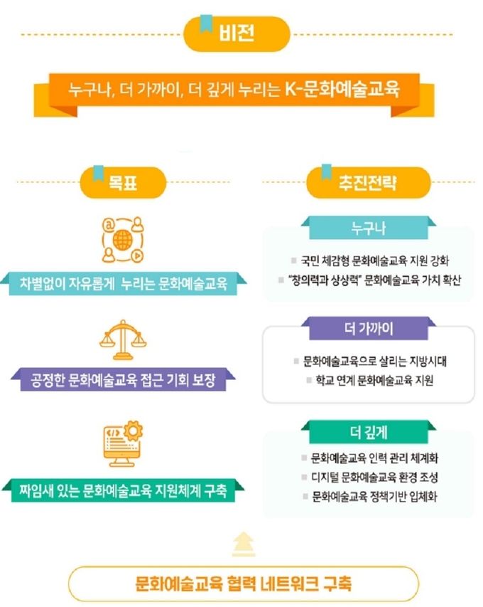 제 2차 문화예술교육 종합계획 비전과 추진전략