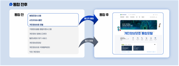 개인정보보호 통합포털
