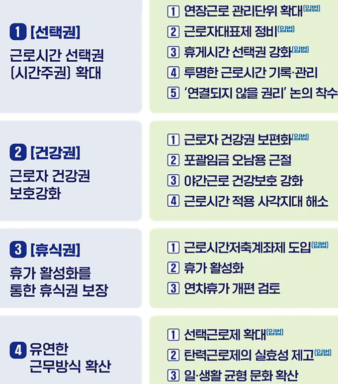 근로시간 제도 개편방향