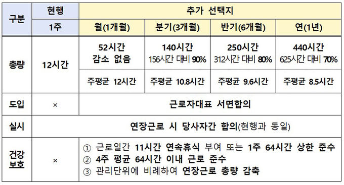 연장근로 총량관리(안)