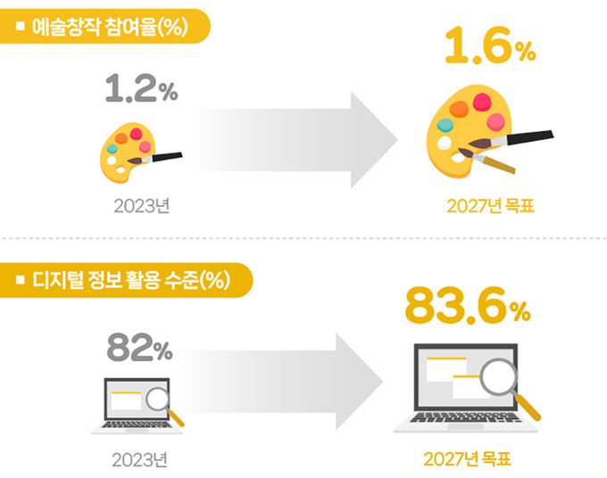▲장애인 문화예술 향유 및 디지털·미디어 참여율