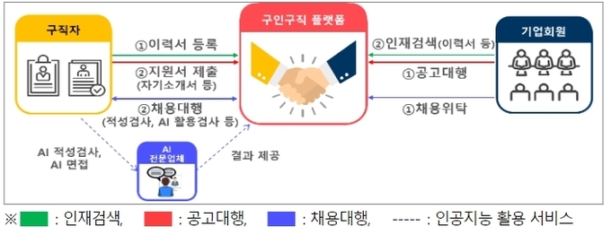 구인구직 플랫폼 서비스 유형별 흐름도