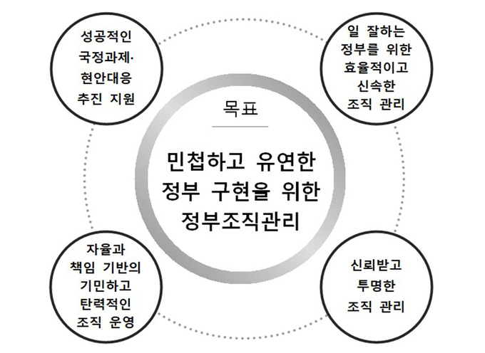 2023년도 정부조직관리 추진전략 및 과제