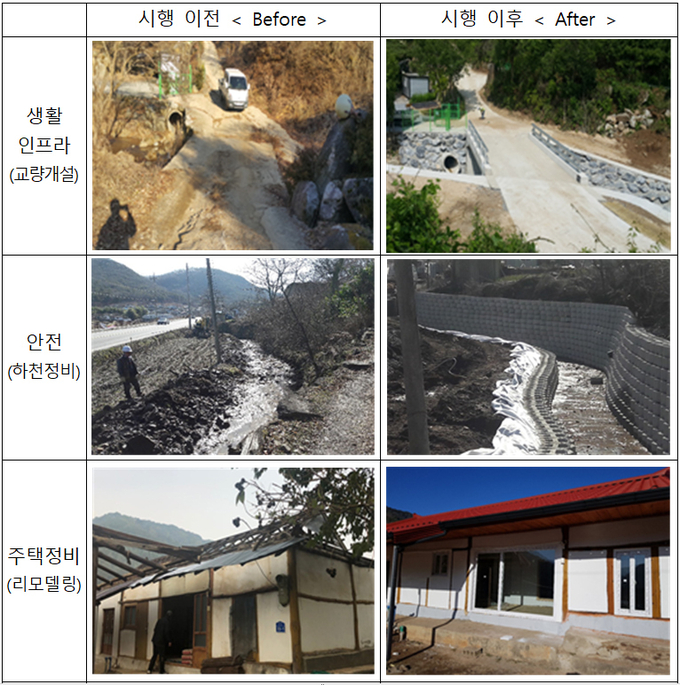 사업 추진에 따른 개선 효과(기존 사례).