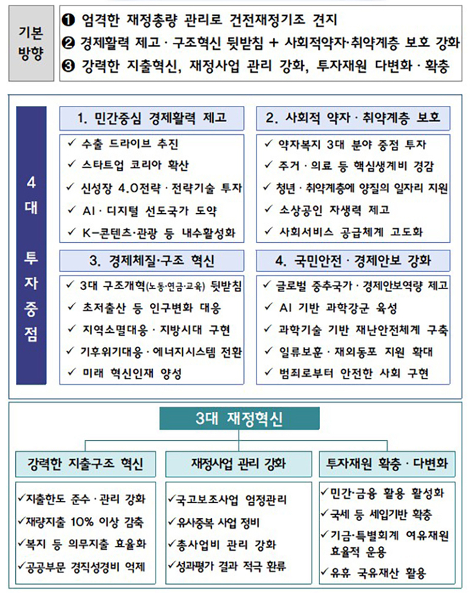 2024년 예산안 편성 기본방향