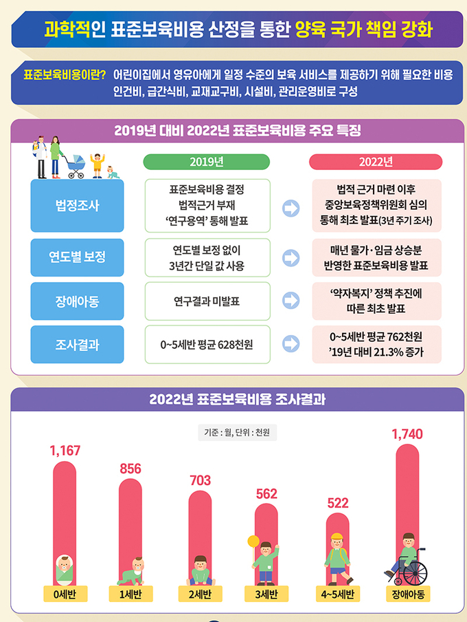 2022년 표준보육비용 설명안