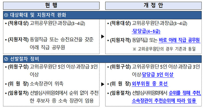「개방형 직위 및 공모 직위의 운영 등에 관한 규정」 등 주요 개정내용.