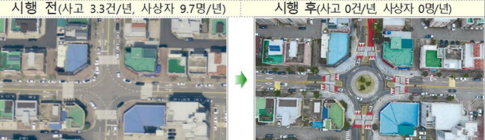 회전교차로 설치 사례 : 충북 청주시 오창 양청택지로 회전교차로 100% 사고 감소 (사진=행정안전부)