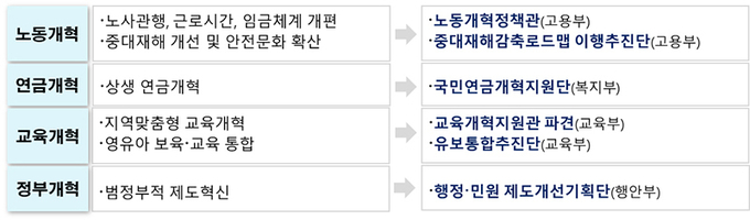‘3+1 개혁’ 세부 추진내용
