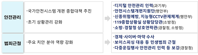 국민·사회안전 세부 추진내용
