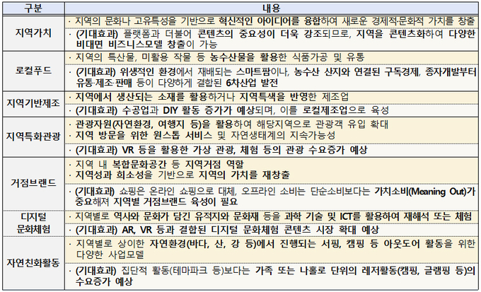로컬크리에이터의 7대 분야.