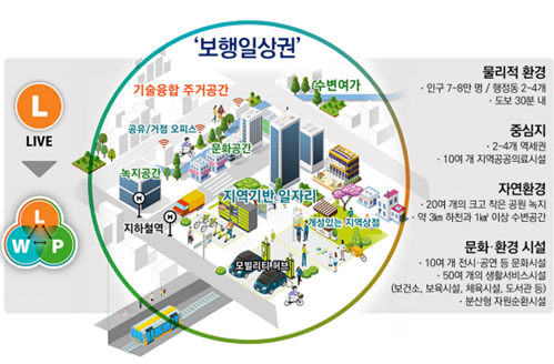 보행일상권 개념도
