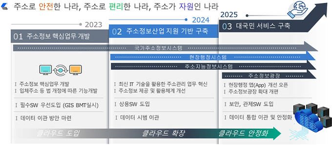 디지털 주소정보 플랫폼 구축 로드맵