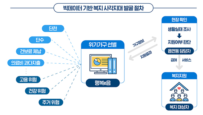 빅데이터를 활용한 복지사각지대 발굴 업무절차