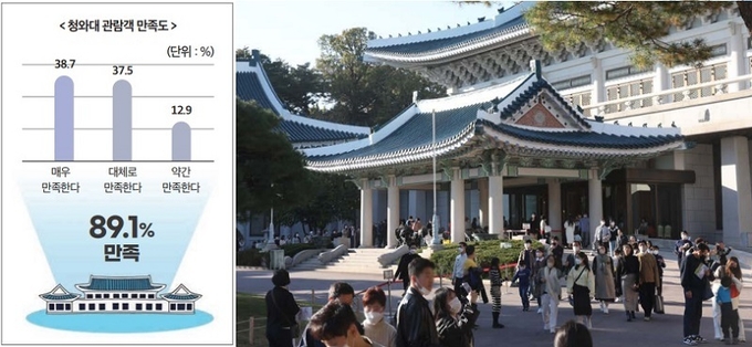 청와대 관람객 만족도